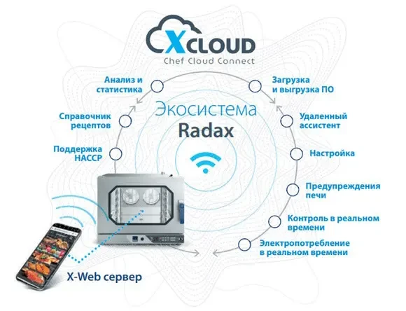 Пароконвектомат Radax Chekhov CC04DG0L с интеллектуальной системой X-CLOUD